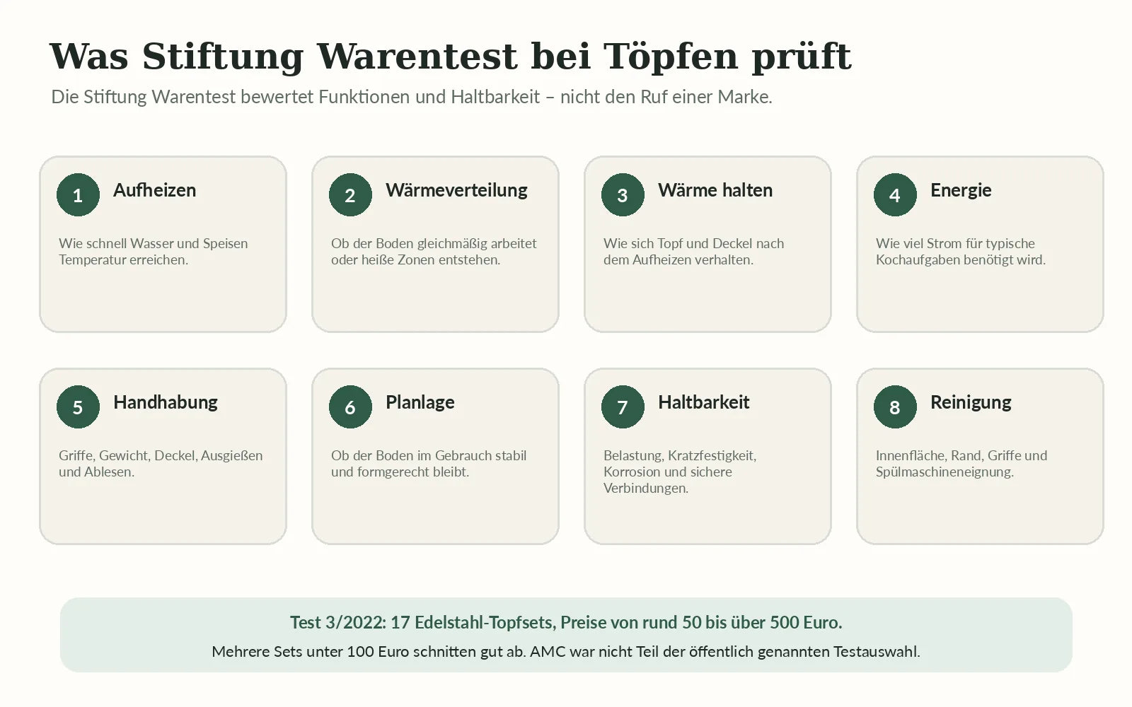Prüfkriterien für Kochtöpfe wie Wärmeverteilung Energie Handhabung Planlage Haltbarkeit und Reinigung